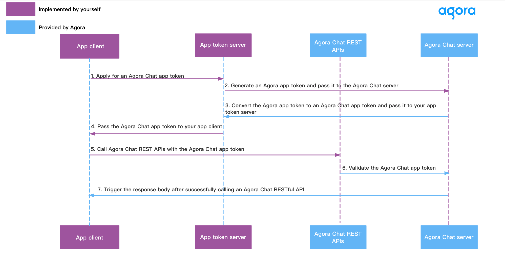 Implement an Agora app token server for Agora Chat Chat (BETA