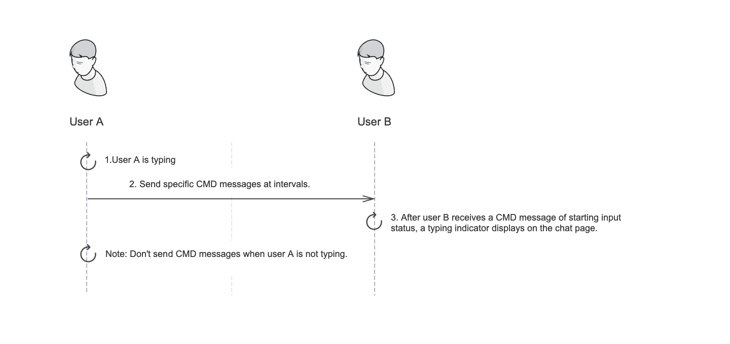 Send and receive messages Agora Documentation