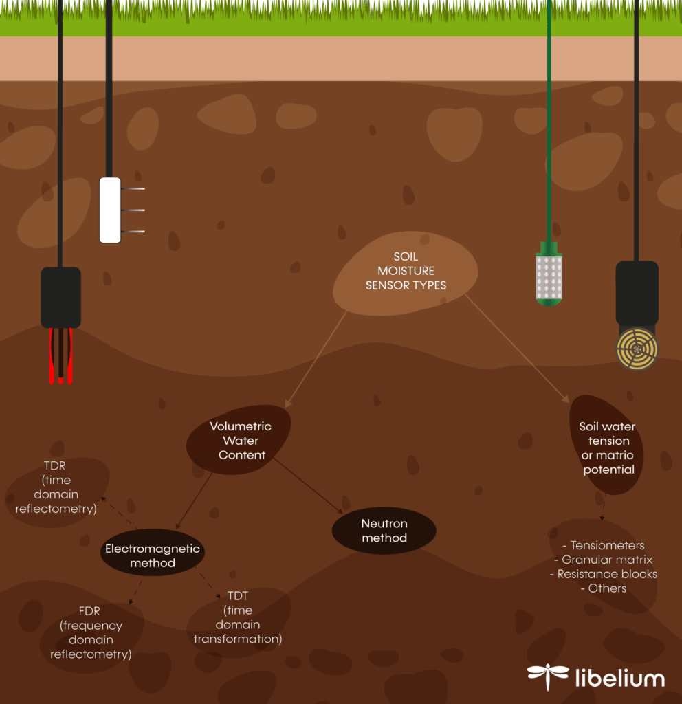 Measuring soil moisture is a key issue for monitoring and controlling crop