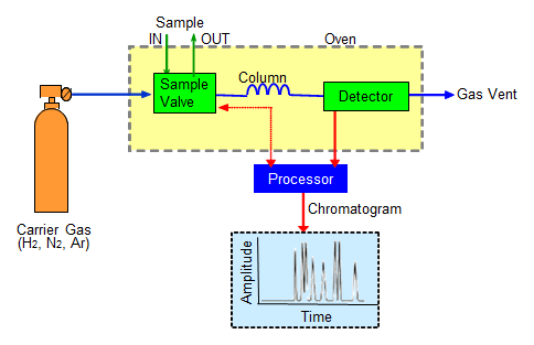 Process Gas Chromatographs | Yokogawa India