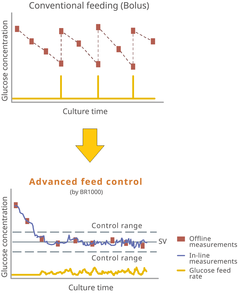 Advanced Control Bioreactor System BR1000 Yokogawa Electric Corporation
