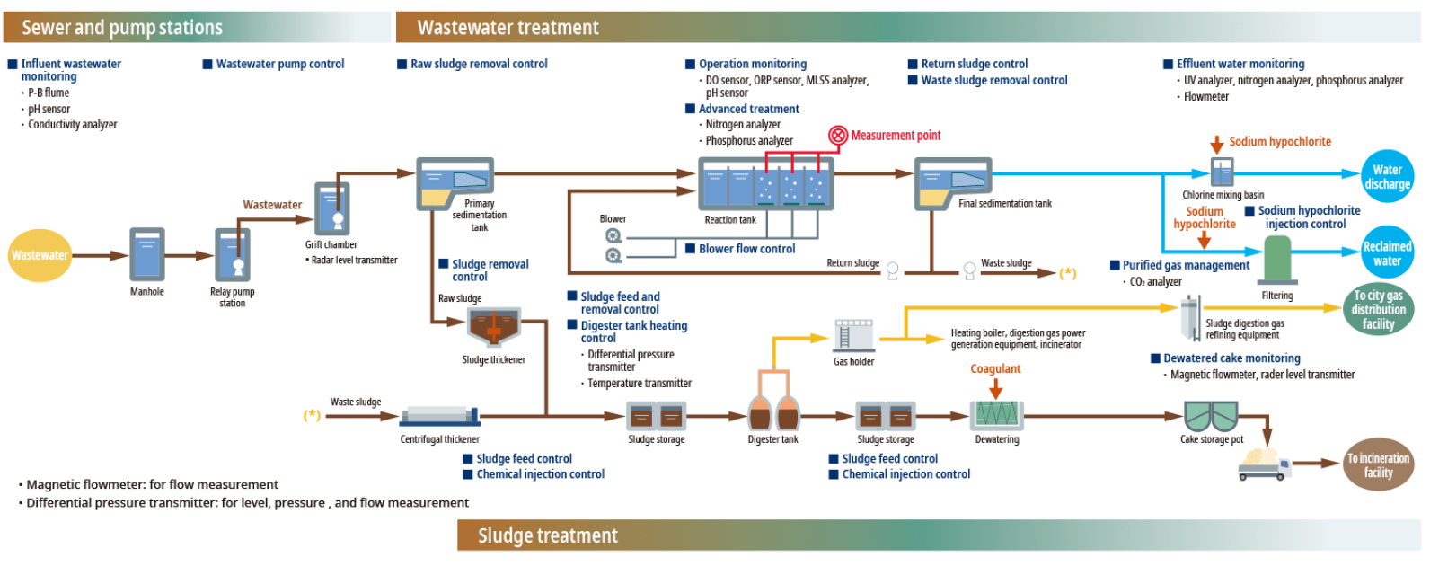 DO Measurement in Waste Water Treatment
