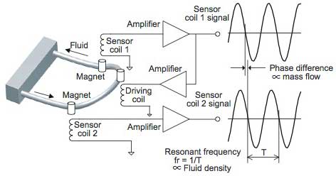 *Discontinued: ROTAMASS 3 Series Coriolis Mass Flow and Density Meter