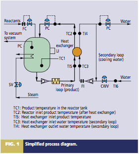 Model-based predictive control increases batch reactor production