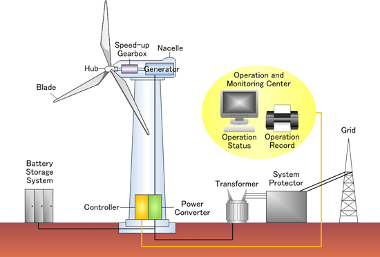 Wind Power Yokogawa Electric Corporation