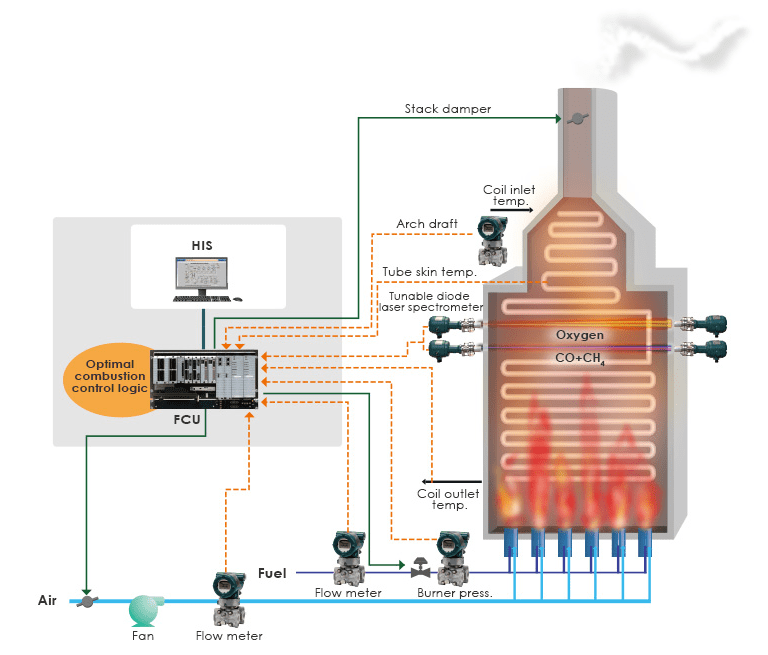 Achieve Optimal Combustion of Fired Heater Using TDLS to Reduce