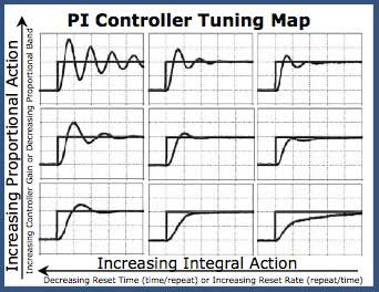 PID Tuning in Distributed Control Systems | Yokogawa Electric Corporation