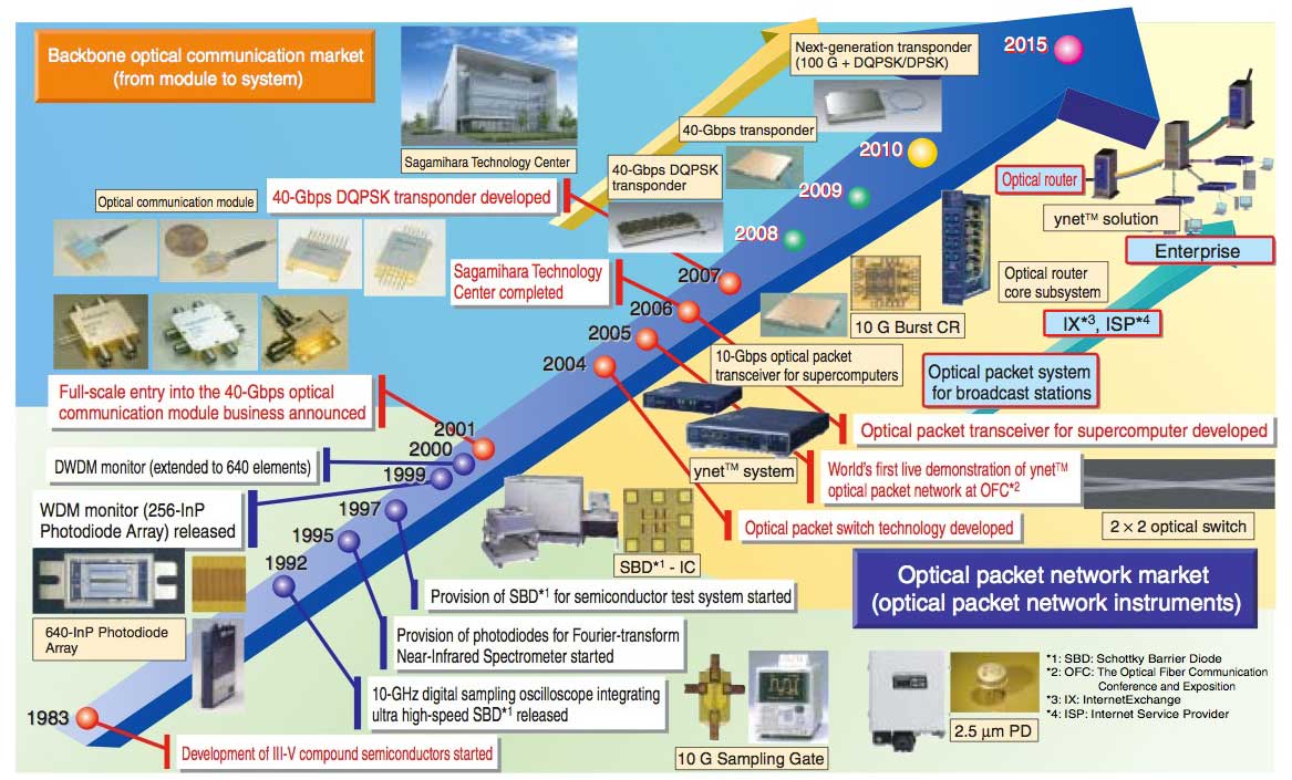 Semiconductor Technology Road Map Images and Photos finder