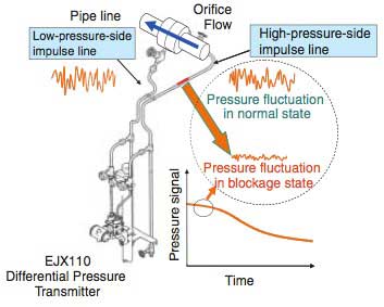 Advanced Field Diagnosis To Achieve Asset Excellence | Yokogawa