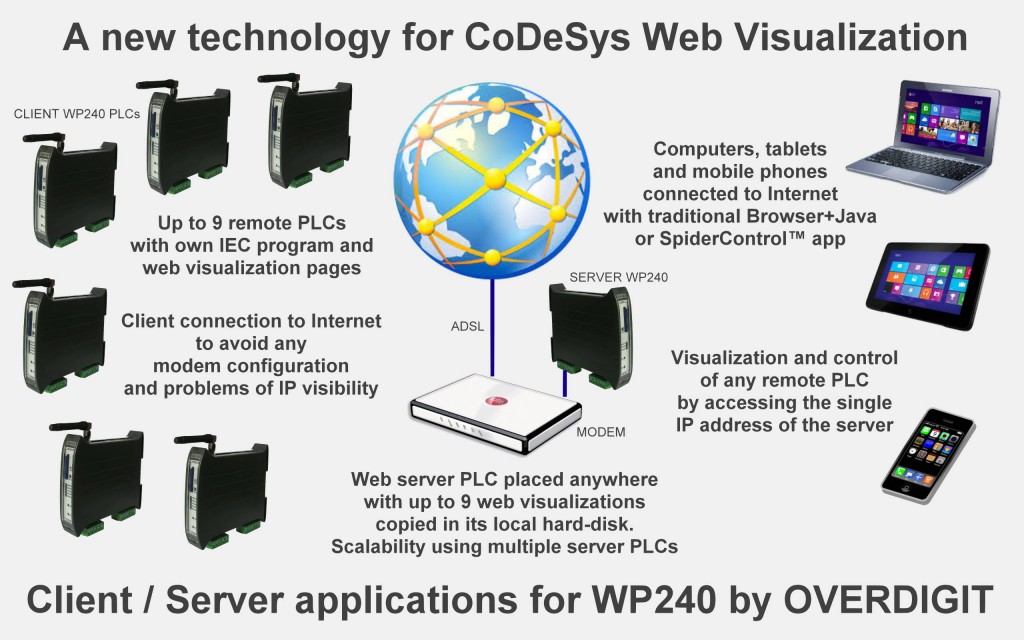 CoDeSys web visualization Server to client conversion