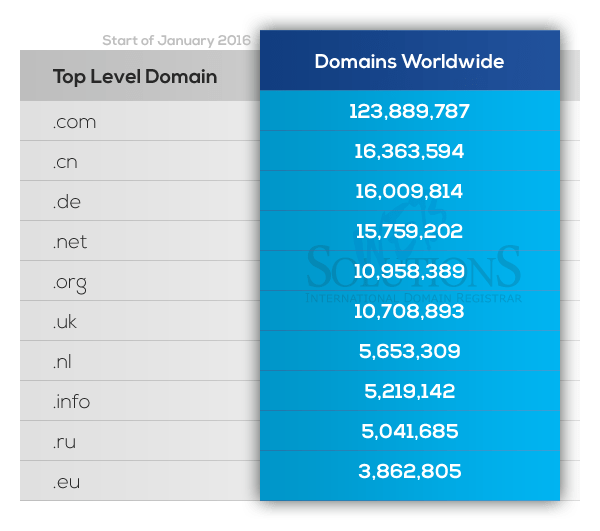 .CN Domain Fastest Growing ccTLD
