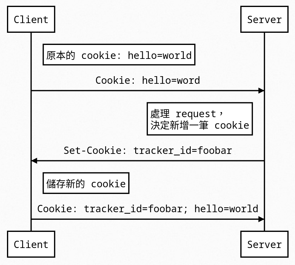 如何儲存 identifier：Cookie 以及那些意想不到的地方  Tracking 筆記