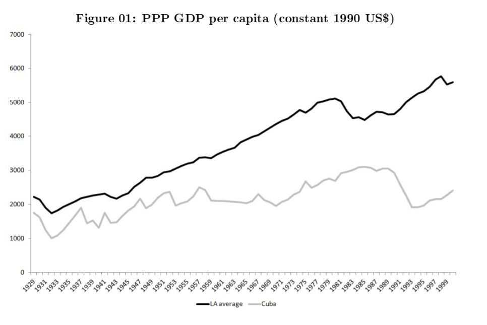GDP per capita in Cuba and the rest of Latin America average. r