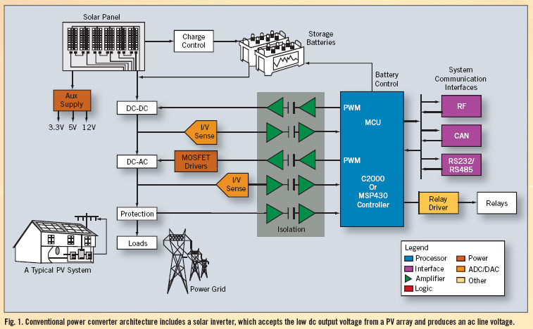 How Microinverters work