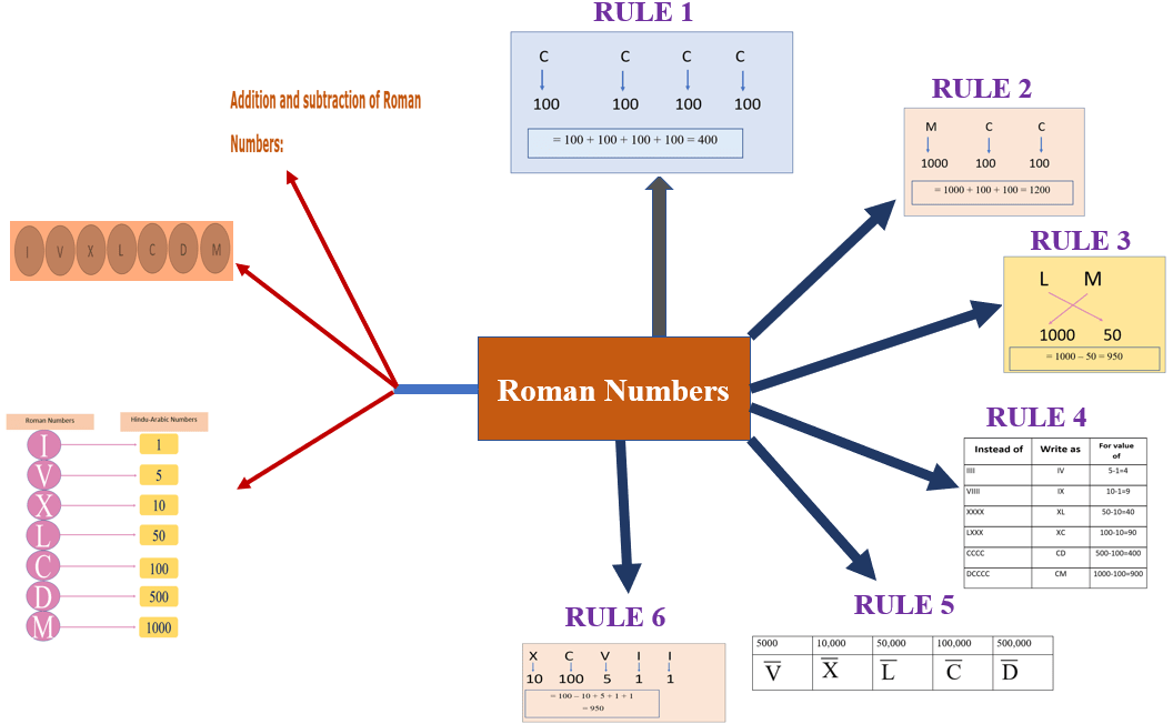 Roman numbers Orchids International School