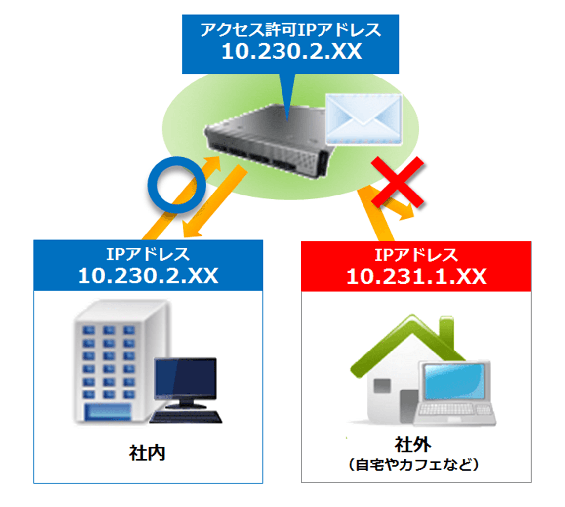 充実のセキュリティ機能｜メールサーバーはWebARENA メールホスティング