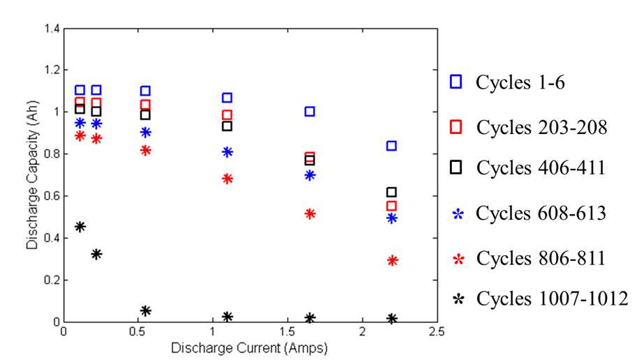 CALCE Battery Group Testing