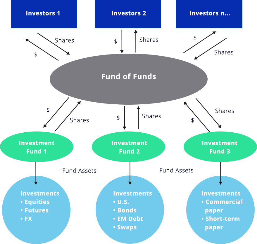 Fund of Funds Risks and Pitfalls | Crystal Capital Partners