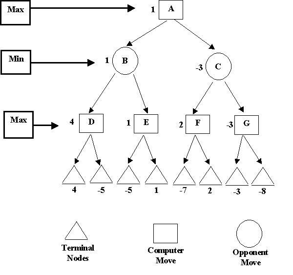 ECS170 Artificial Intelligence Game Playing