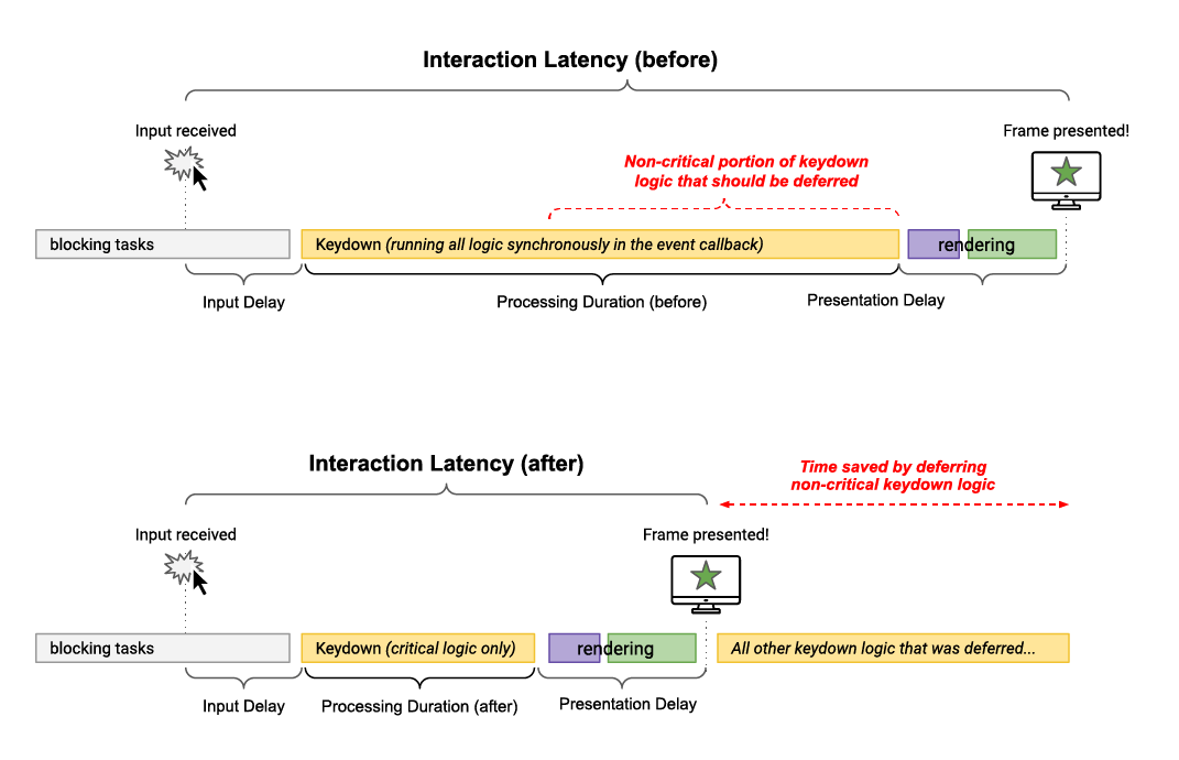 Optimize Interaction to Next Paint | Articles | web.dev