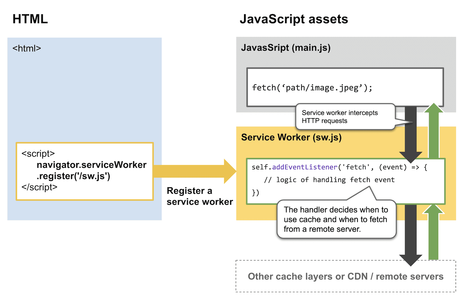 Service worker caching and HTTP caching Articles web.dev