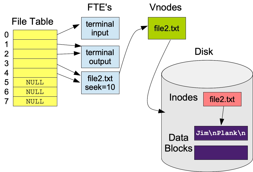 CS360 Lecture notes Dup