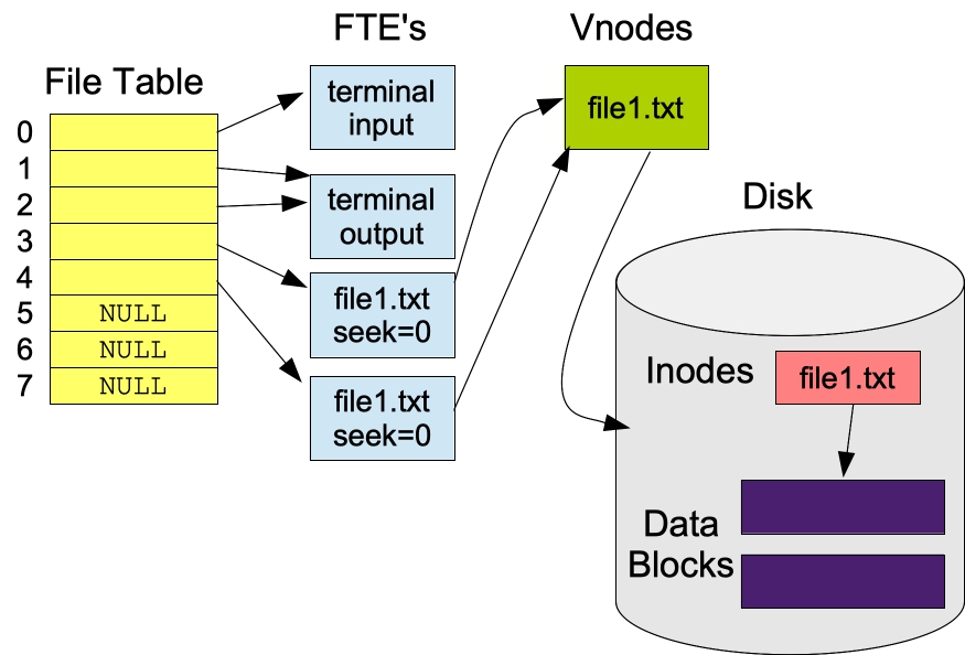 CS360 Lecture notes Dup