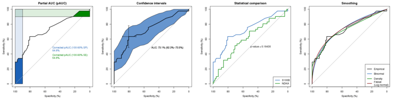 pROC display and analyze ROC curves in R and S+