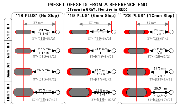 Festool DOMINO - exploring the options and searching for underlying