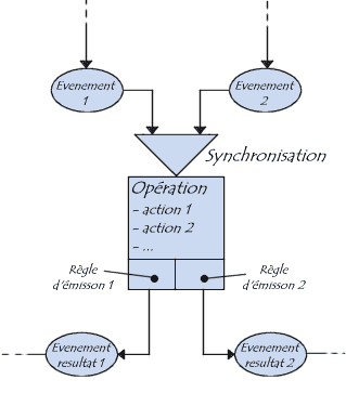 Merise Modele Conceptuel Des Traitements