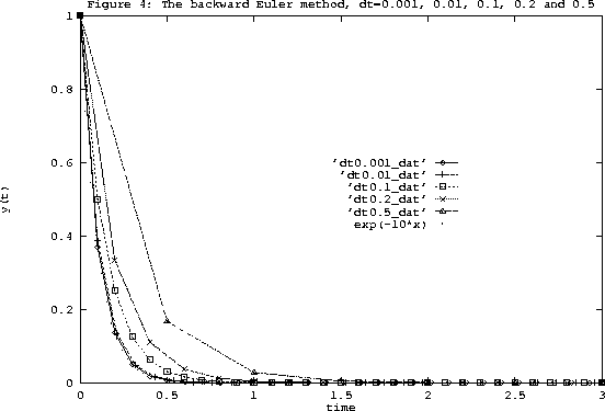 Forward and Backward Euler Methods