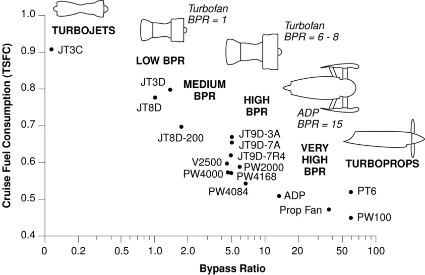 11.5 Trends in thermal and propulsive efficiency