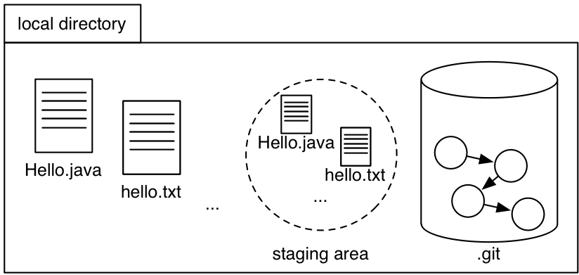 Reading 5 Version Control