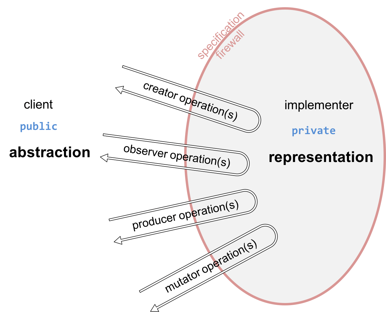 Reading 12 Abstract Data Types