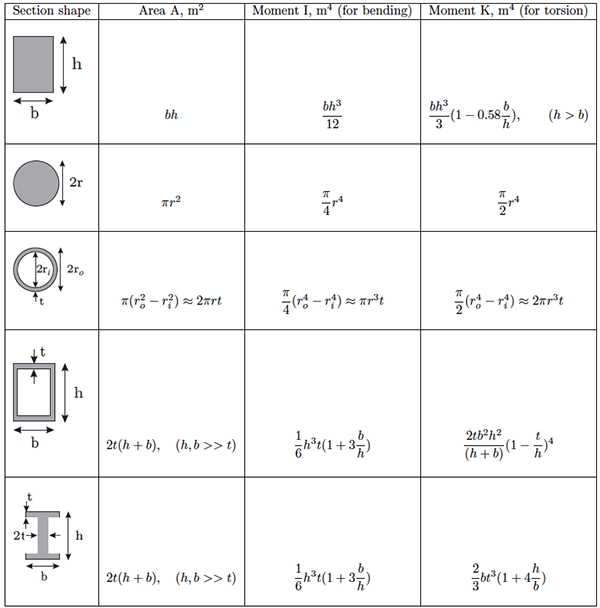 Area Moment Of Inertia Cylinder Equation Tessshebaylo
