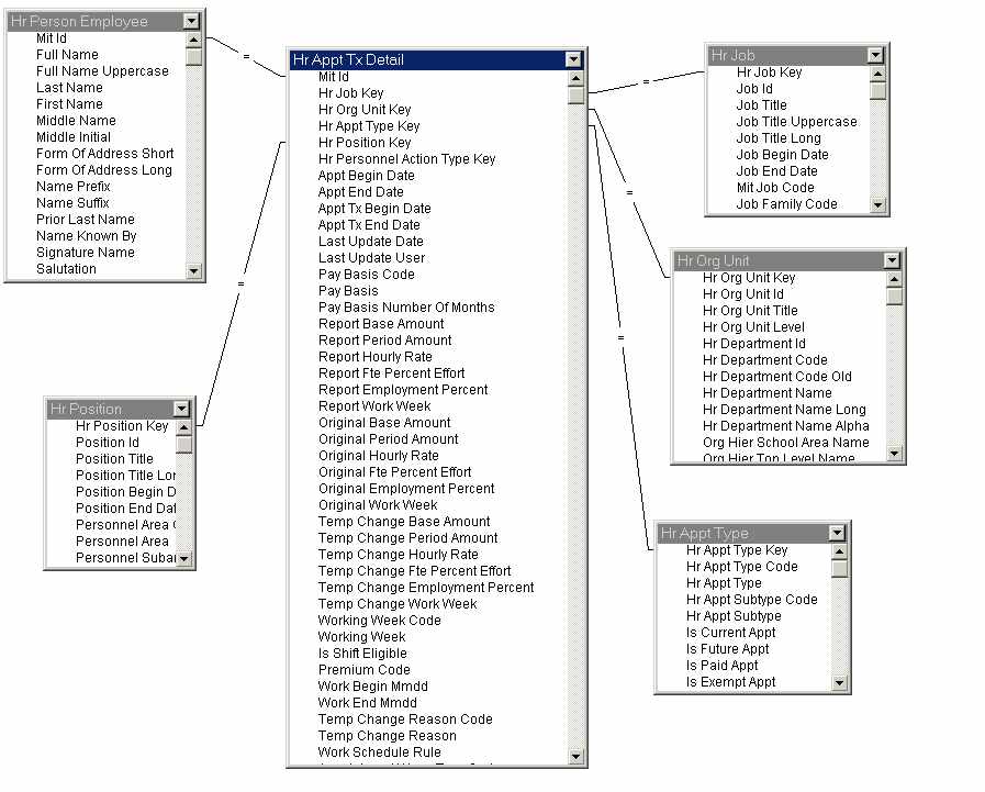 MIT IS&T MIT Data Warehouse
