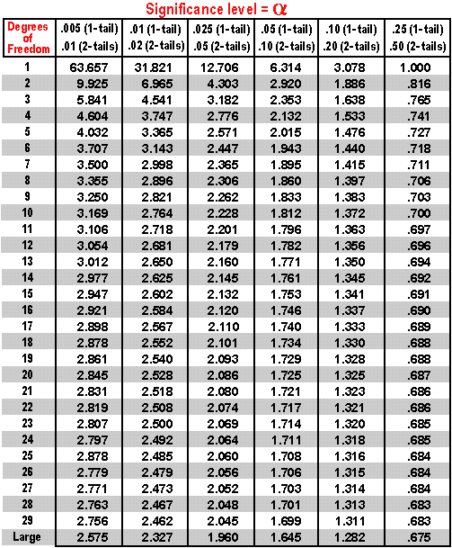 tdistribution table