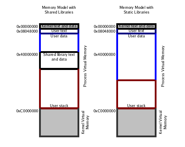 Linux Process Memory Map Linux IA32 memory model Stack Overflow