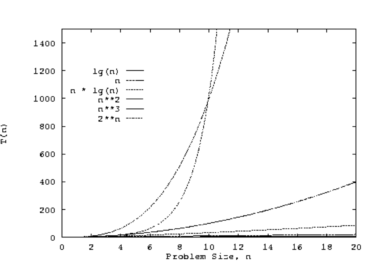 An image showing the various graphs associated with n, log(n), n log n