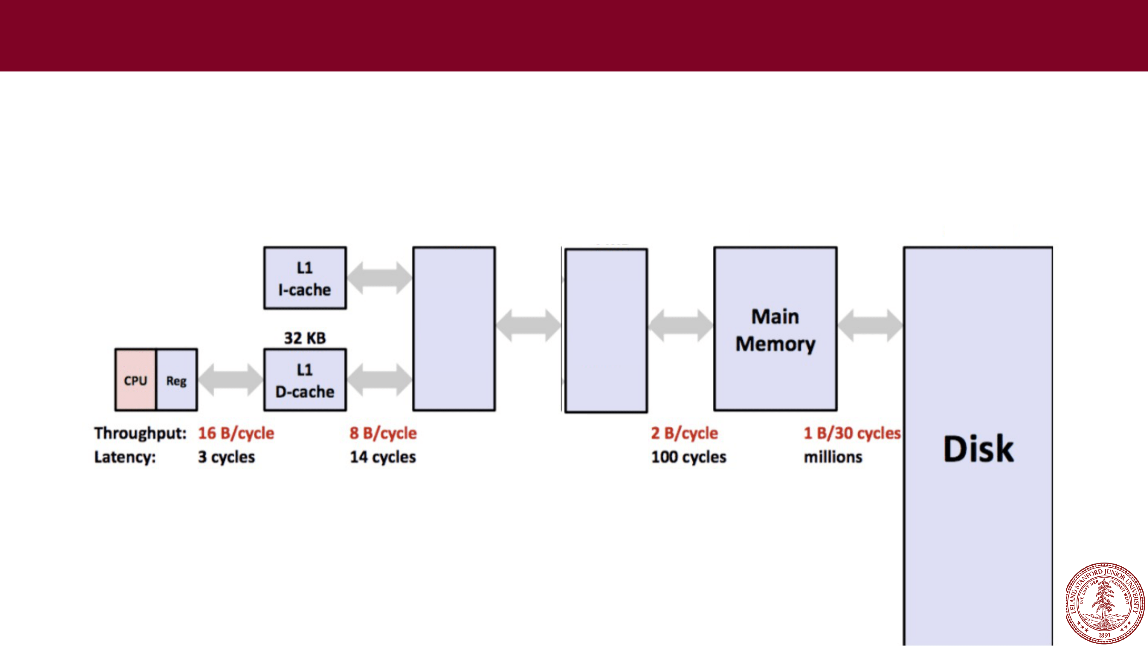 MemoryMemory and caches CPU/Reg (throughput 1B/cycle, latency 1