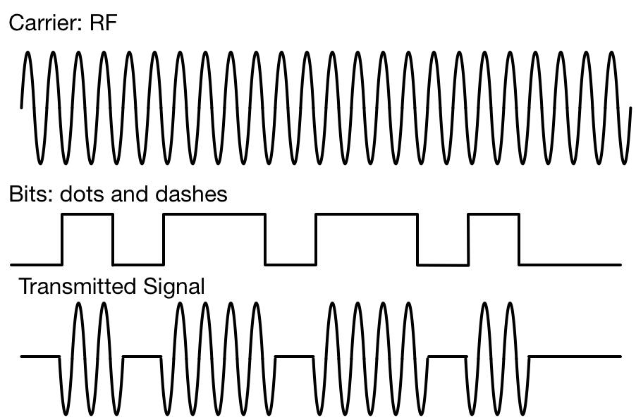 A simple example is Morse Code, which looks like this