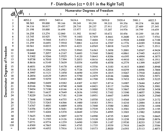Complete F Distribution Table