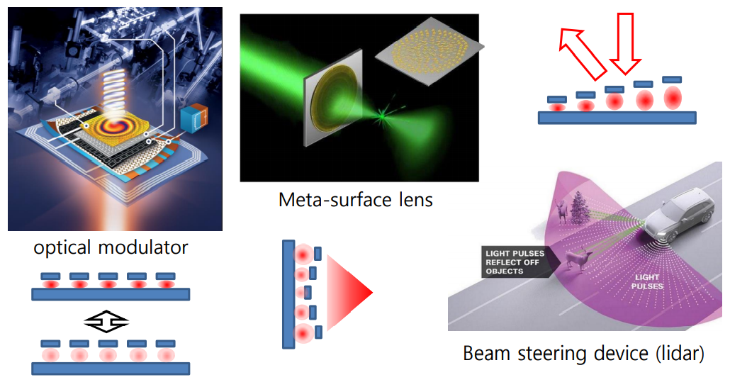 Mechanically Tunable Metasurface for Optical Modulation, Beam Steering Explore Technologies