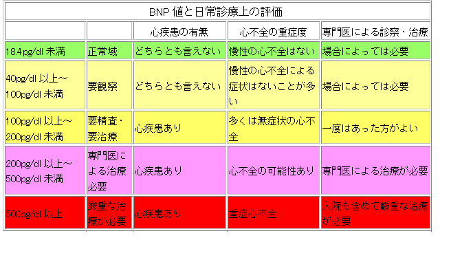 【心不全と他の疾患との鑑別に有用である】