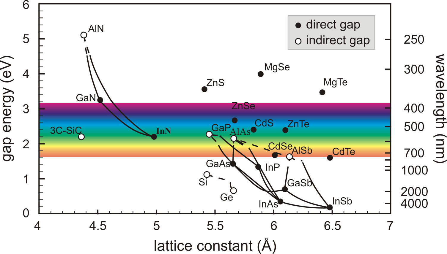 3. IIIV compound semiconductor material systems