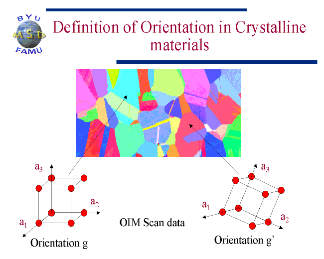 Definition of Orientation in Crystalline materials