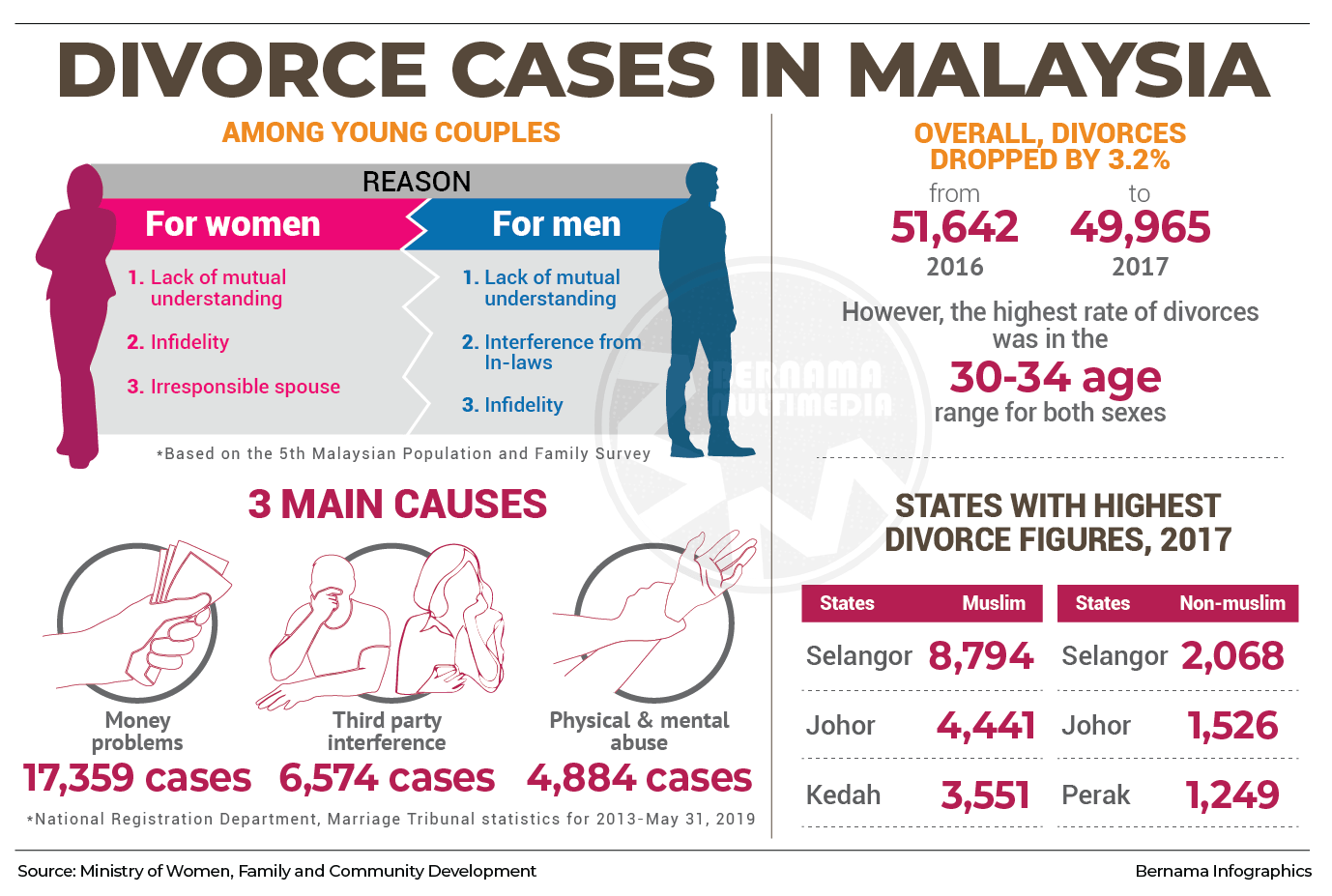 Divorce Cases In Malaysia / Malaysia Vital Statistics Marriages