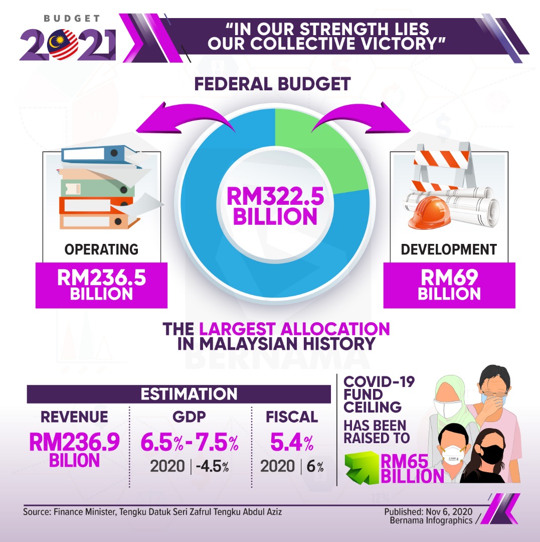 Budget 2021 Malaysia Malaysia Budget 2021 Ey Malaysia Extended to