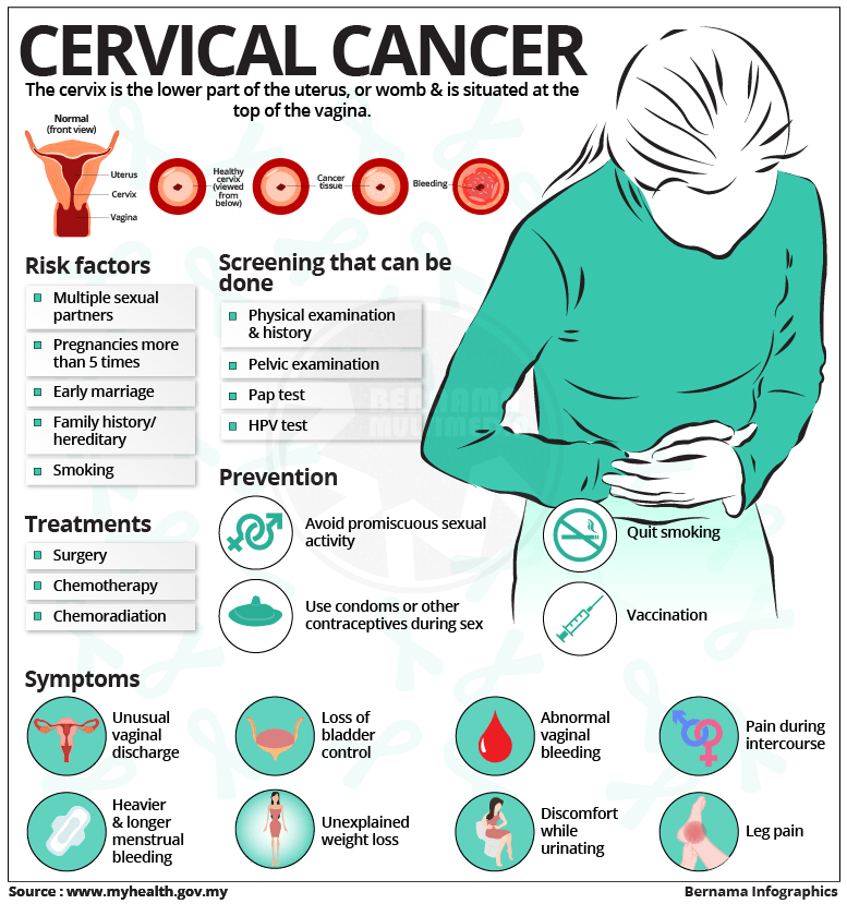 Bernama - Cervical Cancer