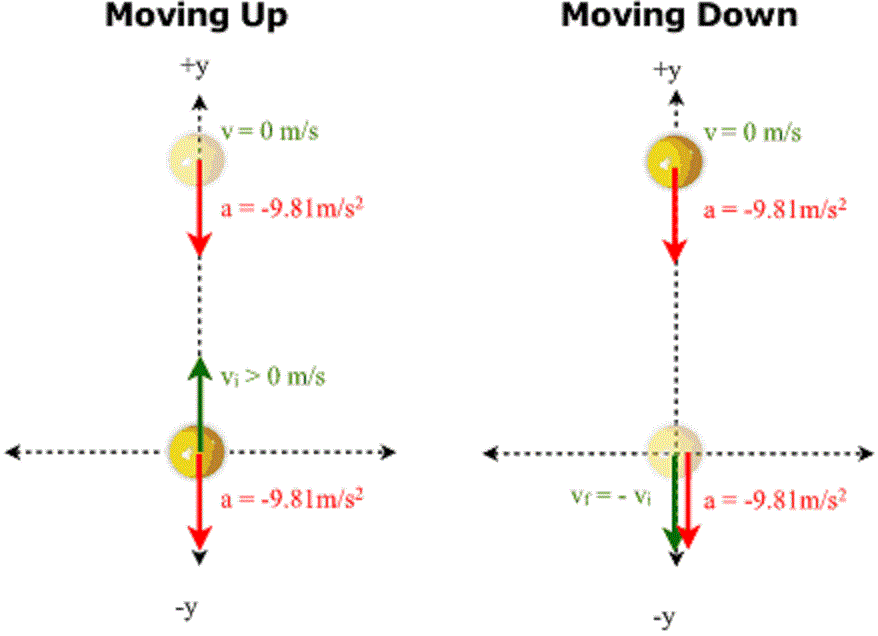 Chapter 3! Projectiles